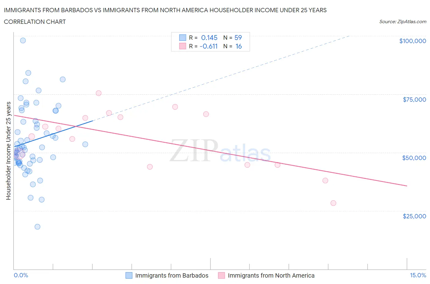 Immigrants from Barbados vs Immigrants from North America Householder Income Under 25 years