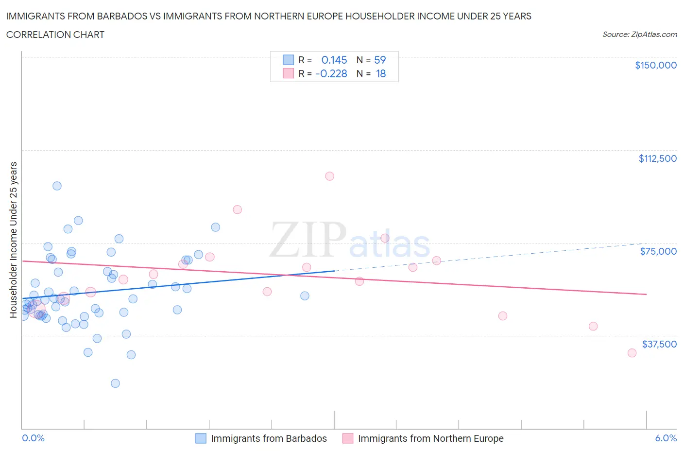 Immigrants from Barbados vs Immigrants from Northern Europe Householder Income Under 25 years