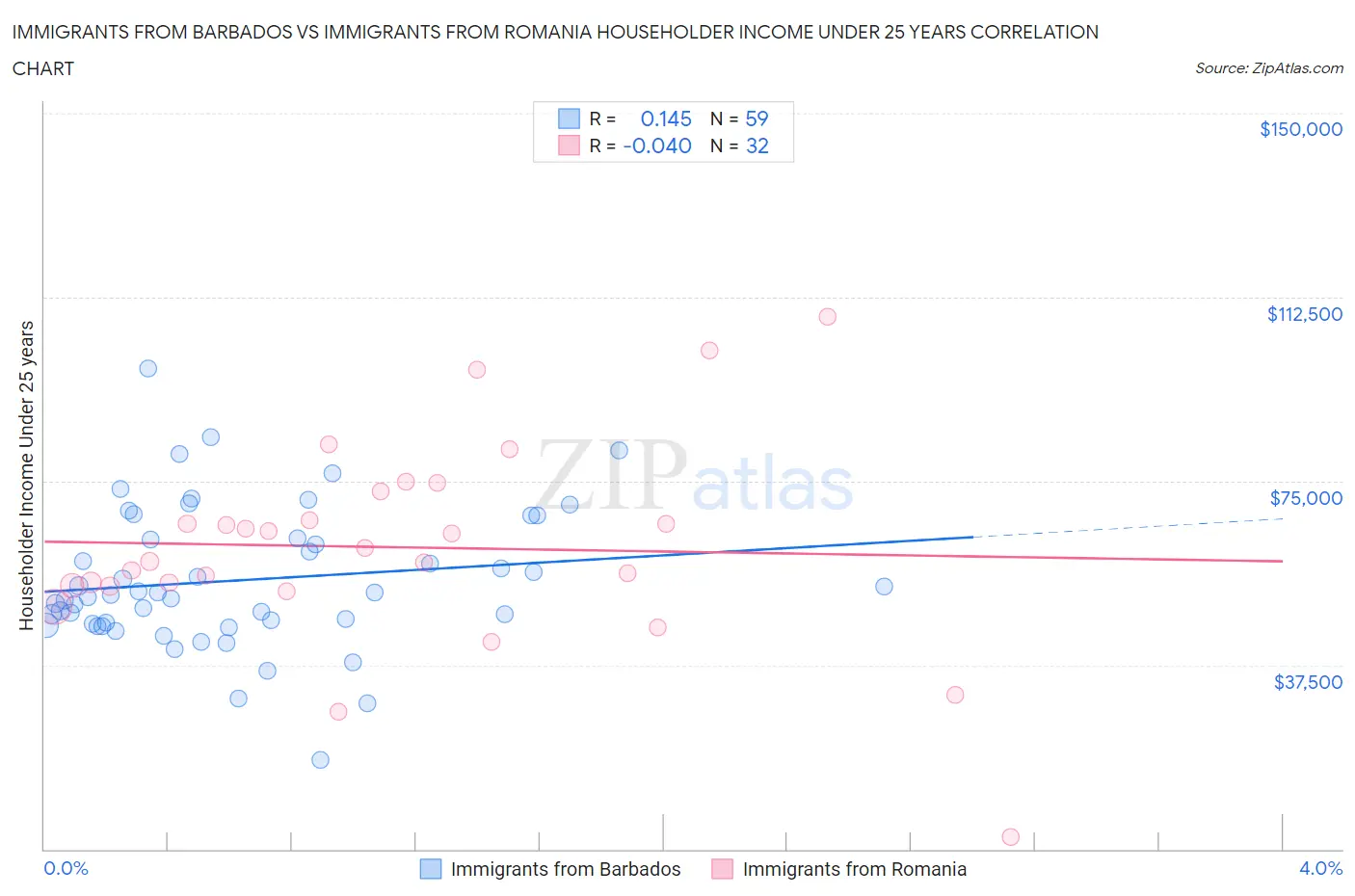 Immigrants from Barbados vs Immigrants from Romania Householder Income Under 25 years