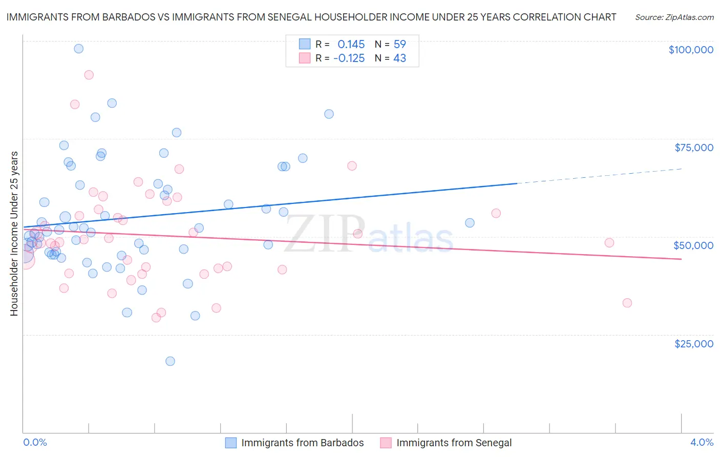 Immigrants from Barbados vs Immigrants from Senegal Householder Income Under 25 years