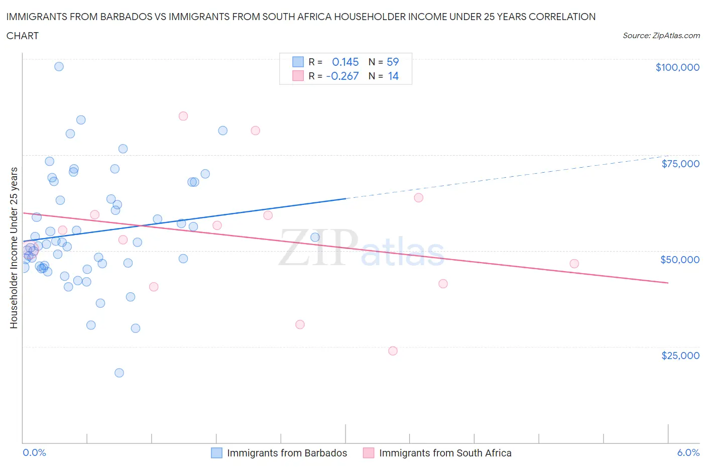 Immigrants from Barbados vs Immigrants from South Africa Householder Income Under 25 years