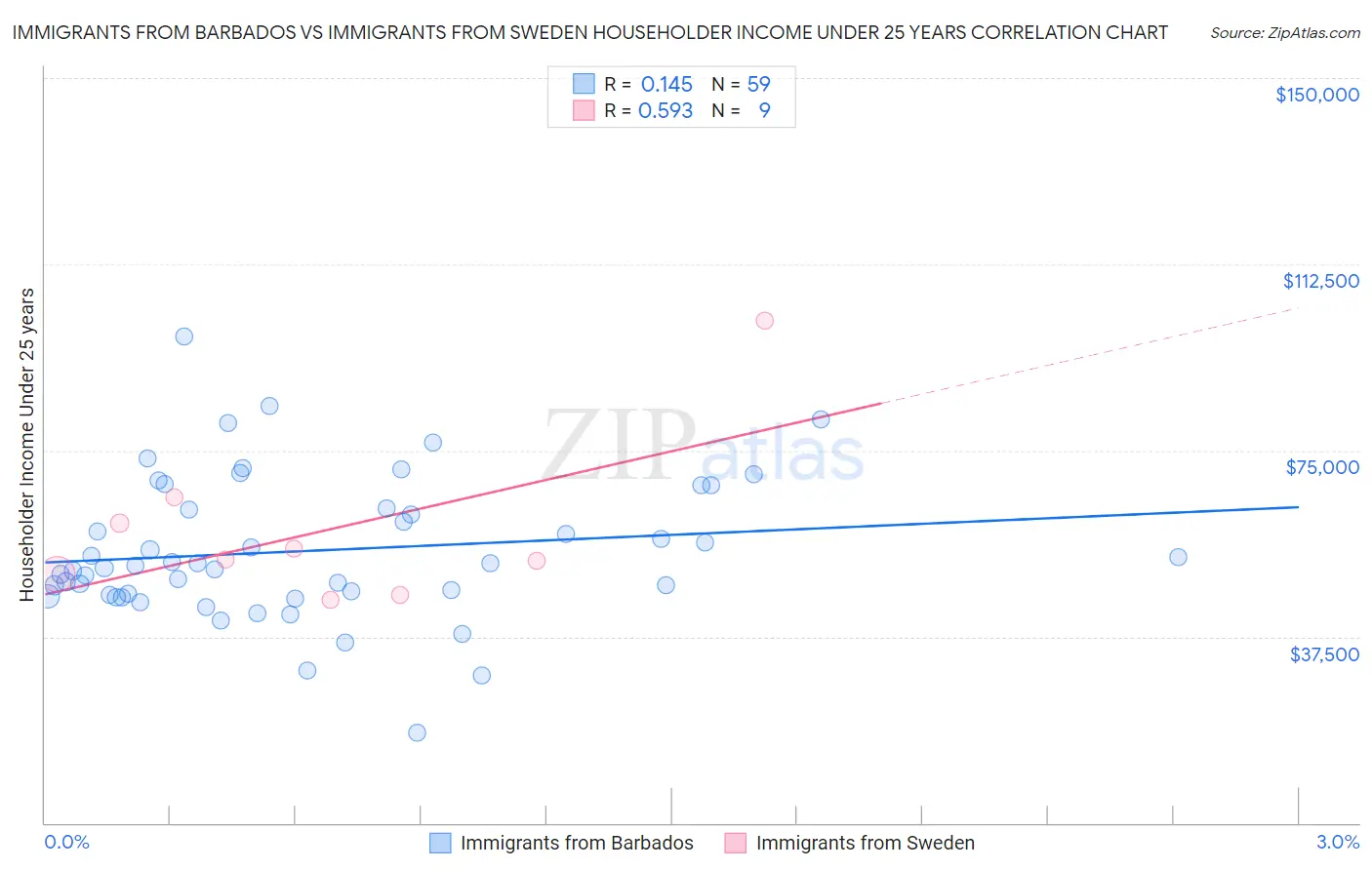 Immigrants from Barbados vs Immigrants from Sweden Householder Income Under 25 years