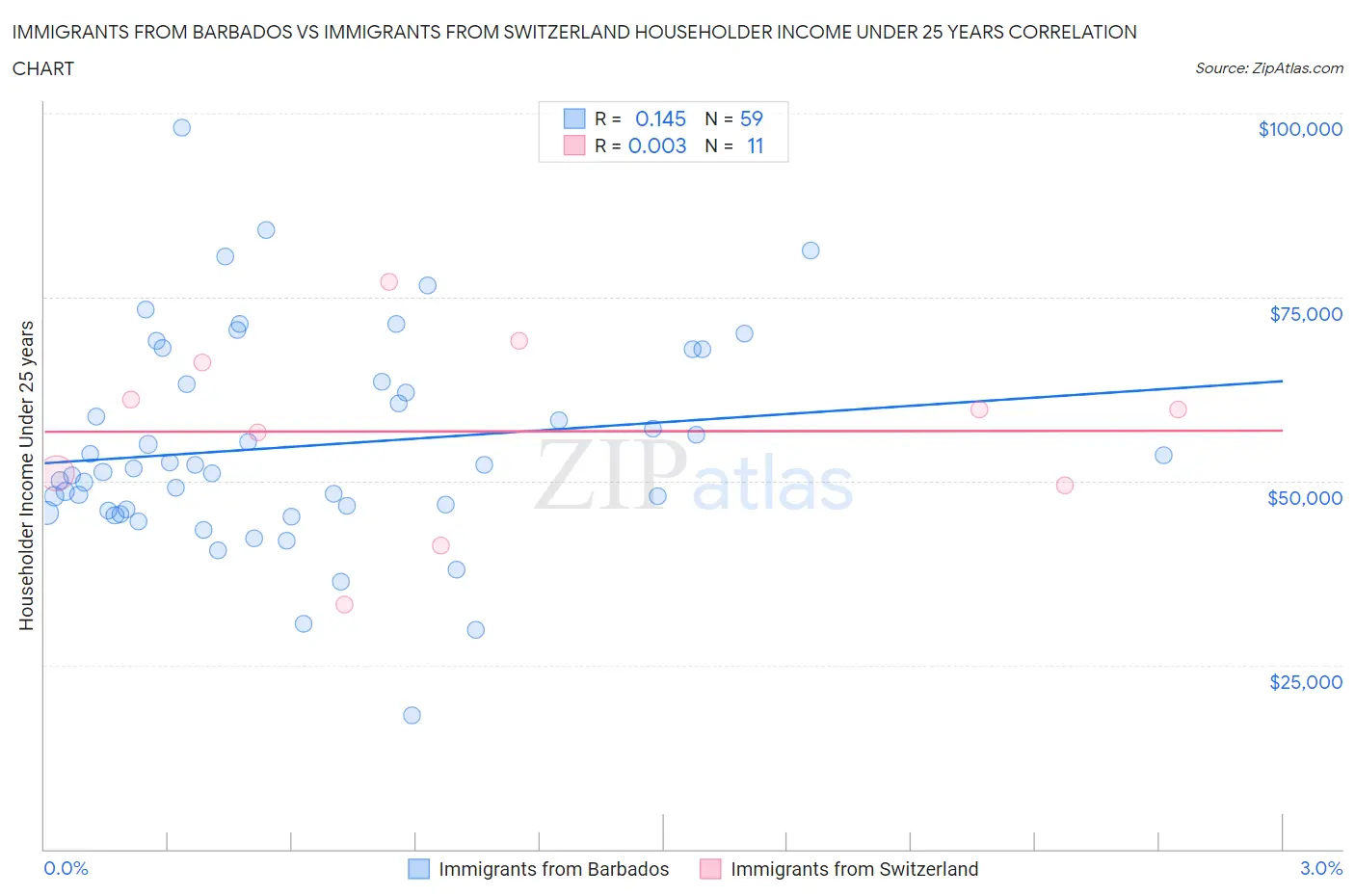 Immigrants from Barbados vs Immigrants from Switzerland Householder Income Under 25 years