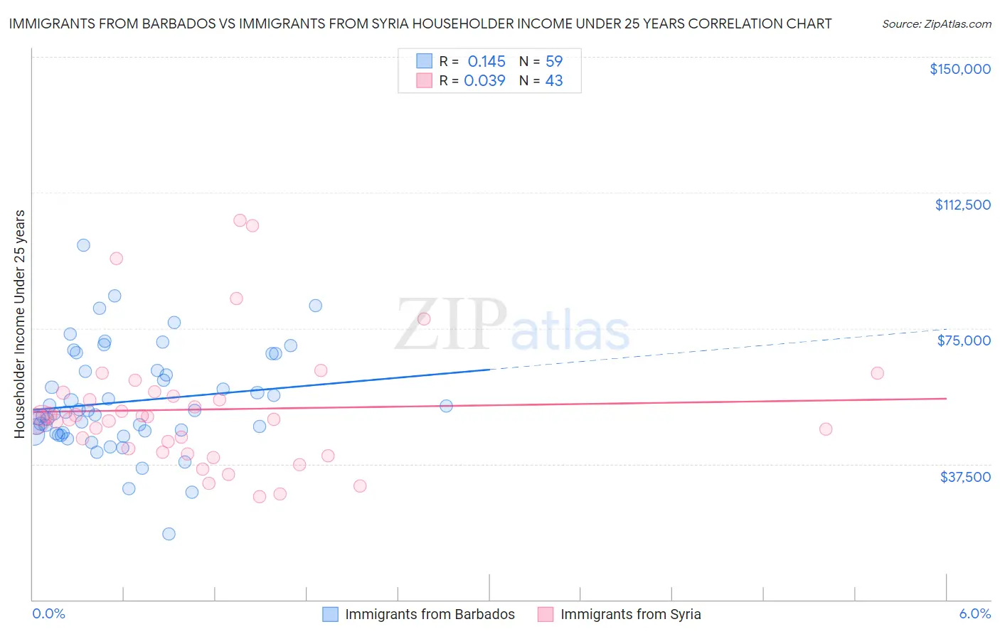 Immigrants from Barbados vs Immigrants from Syria Householder Income Under 25 years