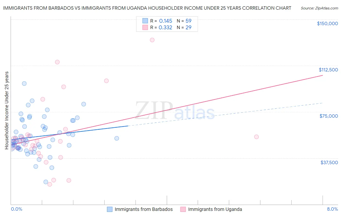 Immigrants from Barbados vs Immigrants from Uganda Householder Income Under 25 years