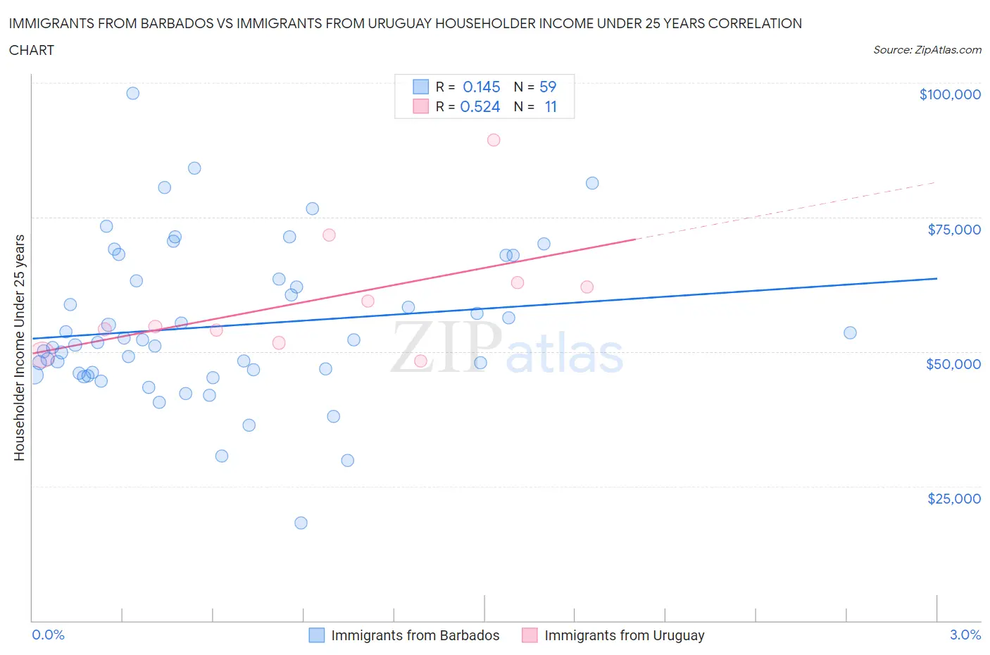 Immigrants from Barbados vs Immigrants from Uruguay Householder Income Under 25 years
