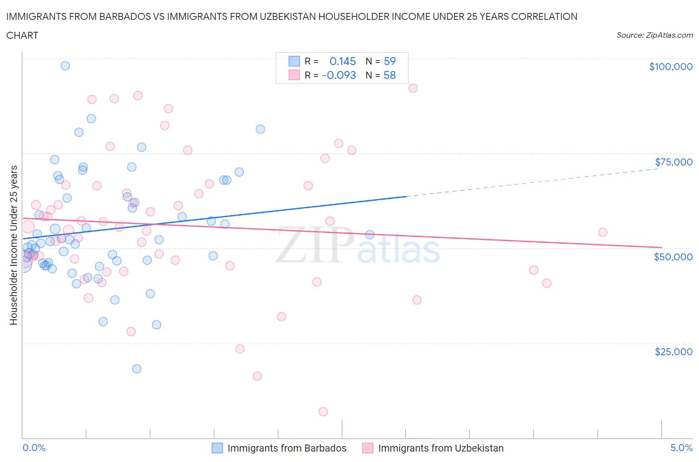 Immigrants from Barbados vs Immigrants from Uzbekistan Householder Income Under 25 years