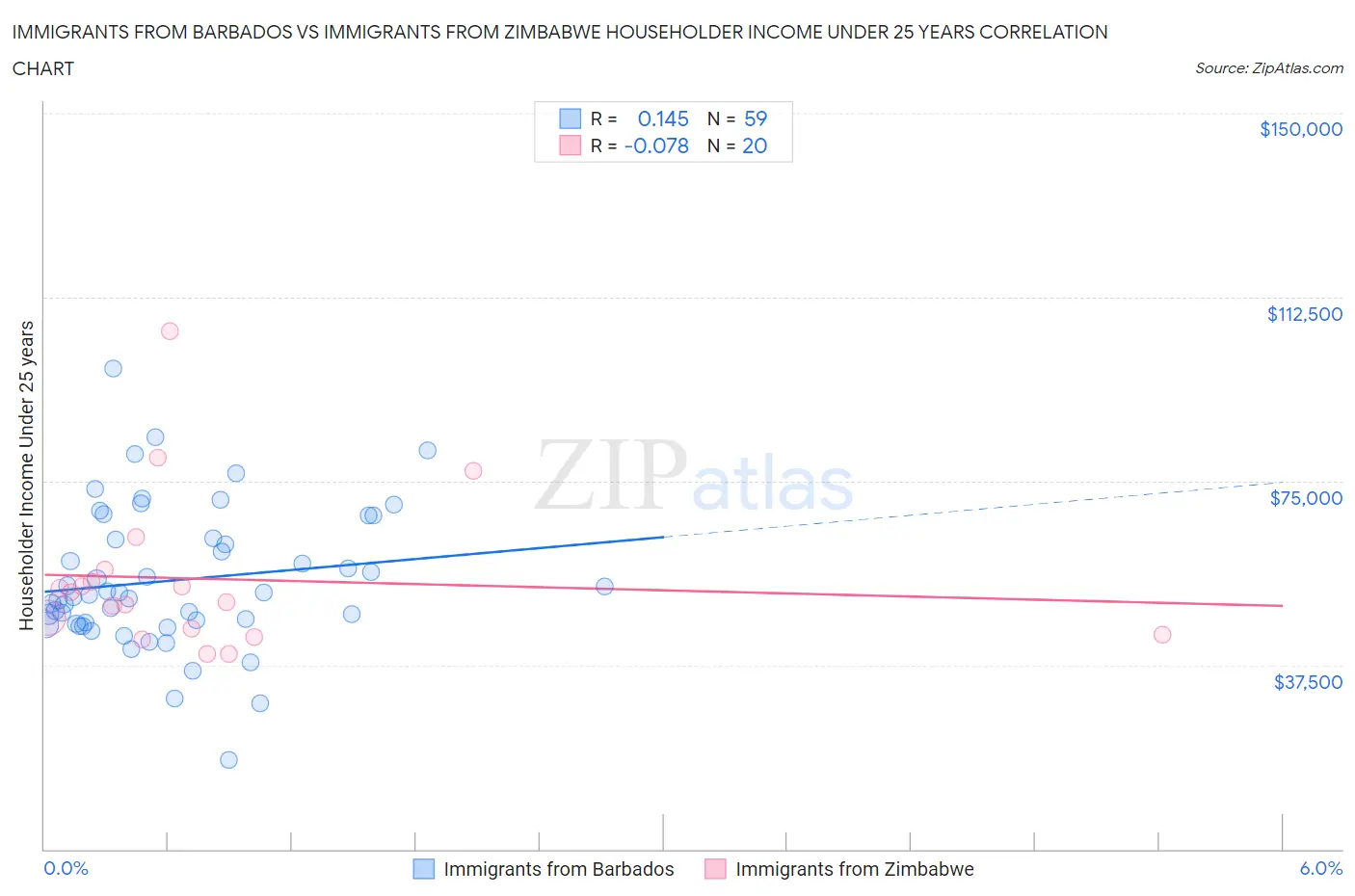 Immigrants from Barbados vs Immigrants from Zimbabwe Householder Income Under 25 years