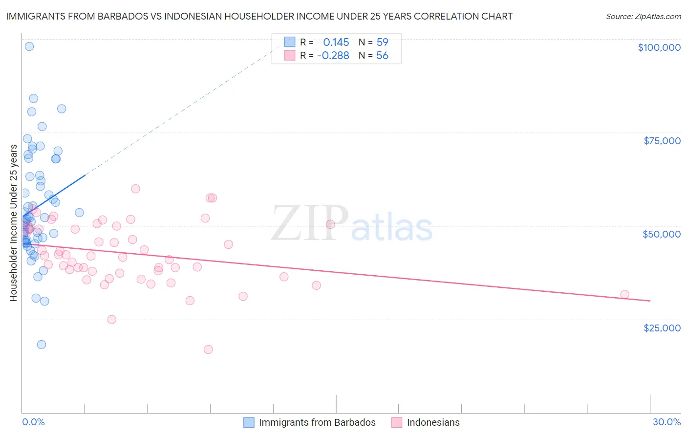 Immigrants from Barbados vs Indonesian Householder Income Under 25 years