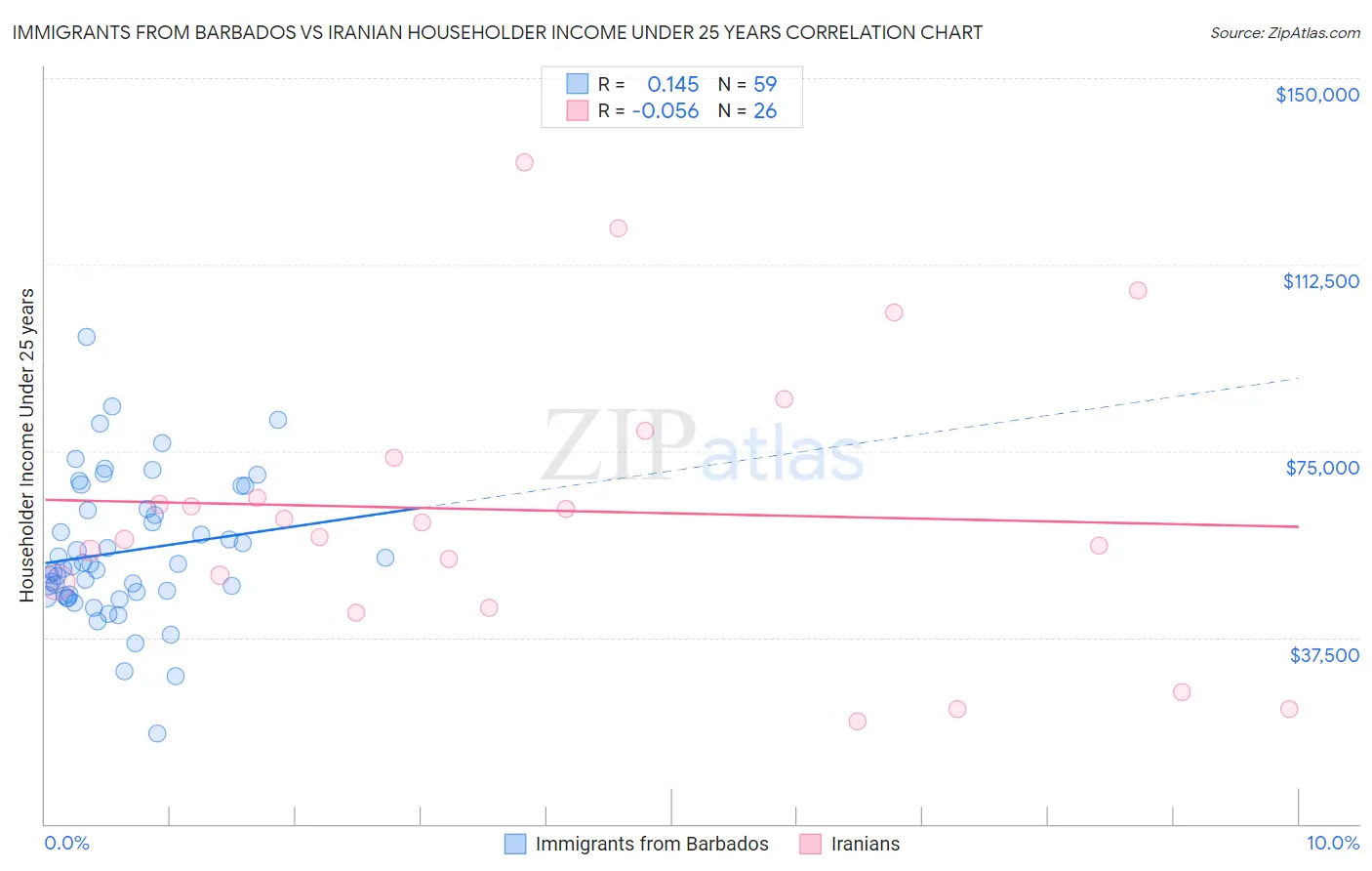 Immigrants from Barbados vs Iranian Householder Income Under 25 years