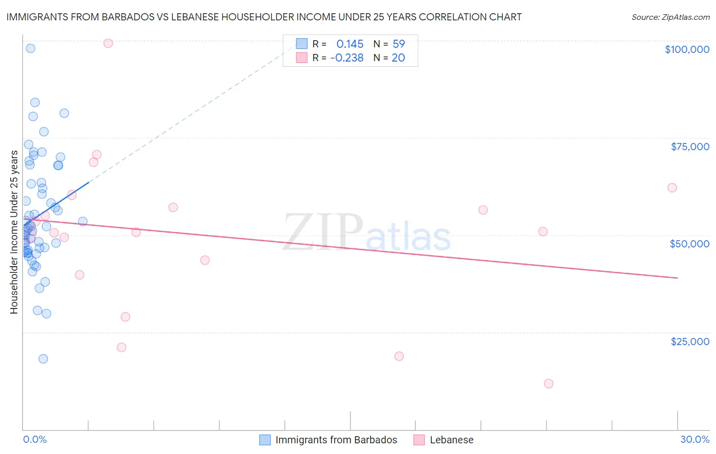 Immigrants from Barbados vs Lebanese Householder Income Under 25 years