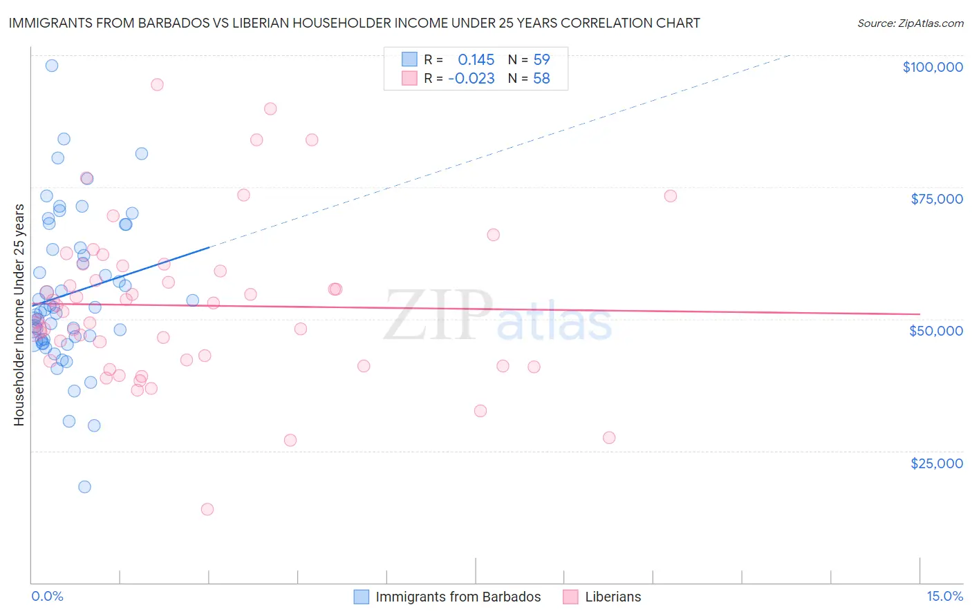 Immigrants from Barbados vs Liberian Householder Income Under 25 years