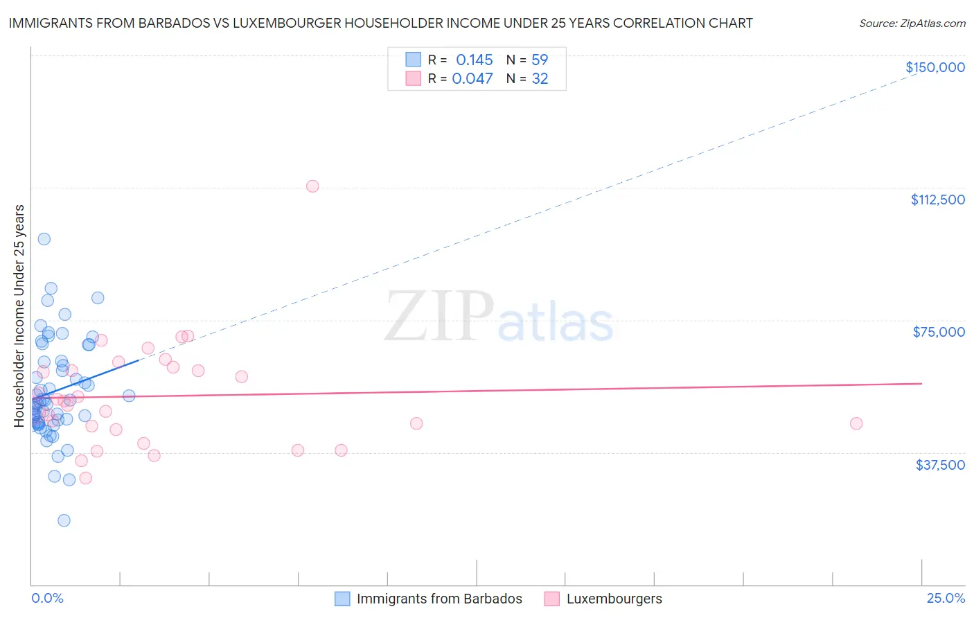 Immigrants from Barbados vs Luxembourger Householder Income Under 25 years