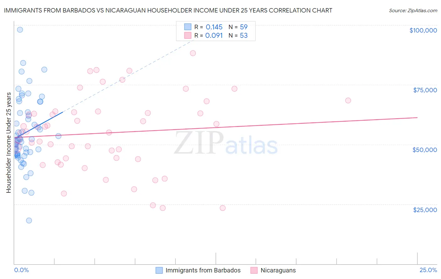Immigrants from Barbados vs Nicaraguan Householder Income Under 25 years