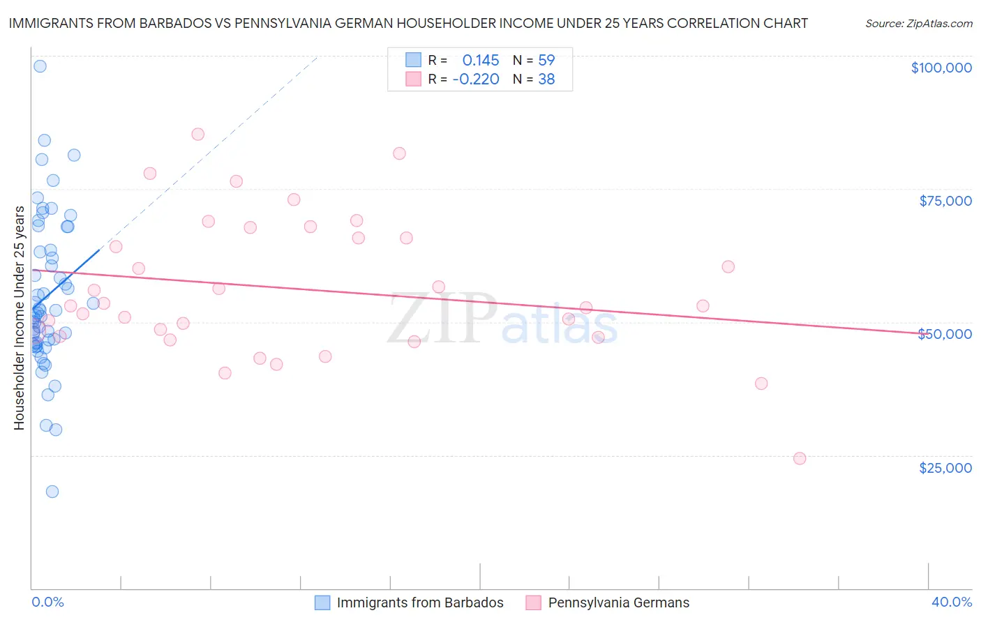 Immigrants from Barbados vs Pennsylvania German Householder Income Under 25 years