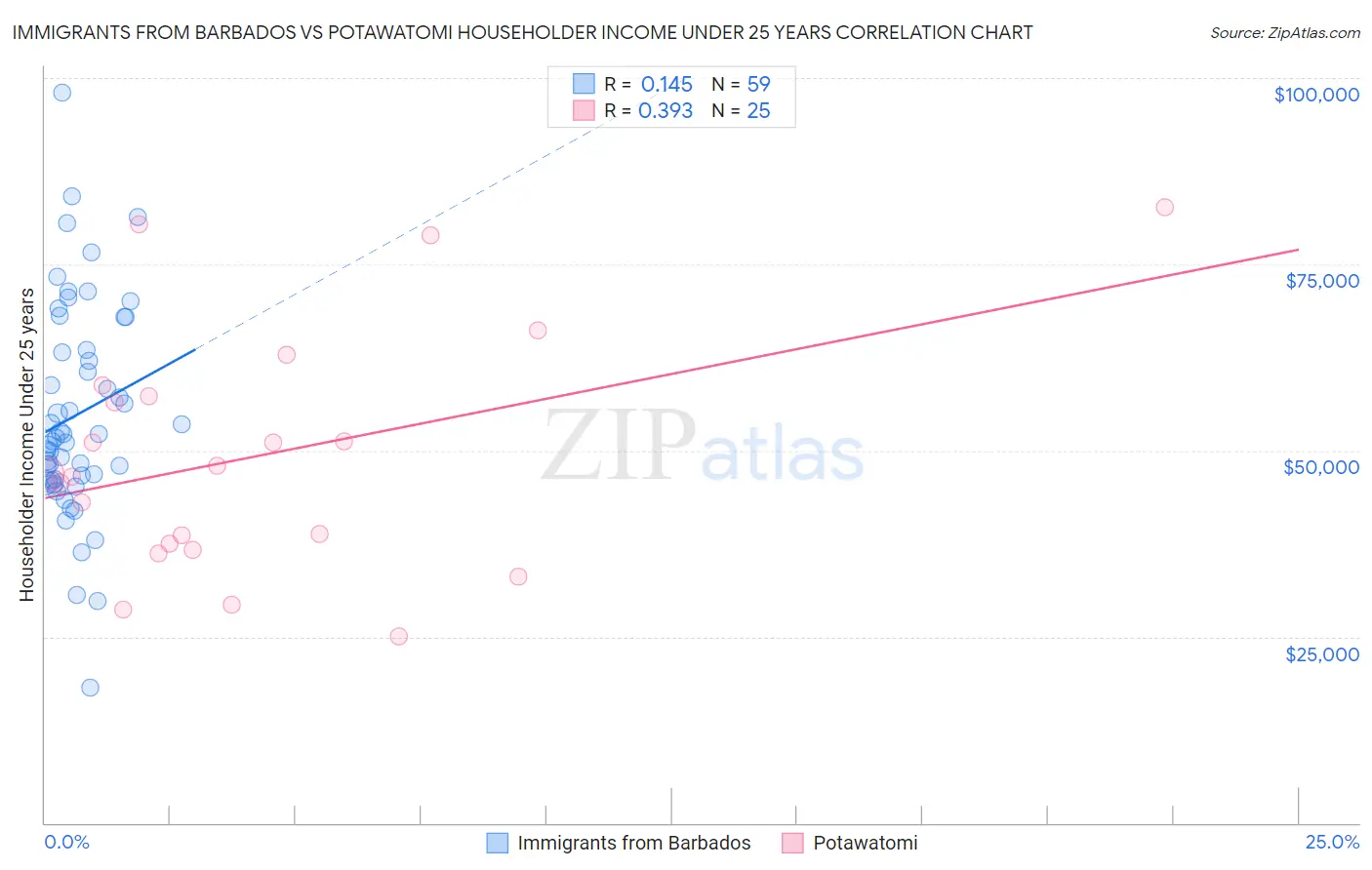 Immigrants from Barbados vs Potawatomi Householder Income Under 25 years