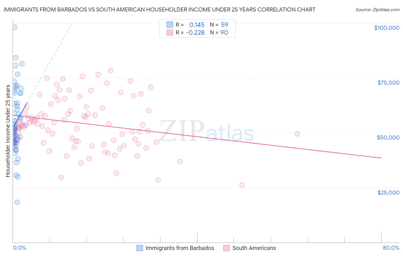 Immigrants from Barbados vs South American Householder Income Under 25 years