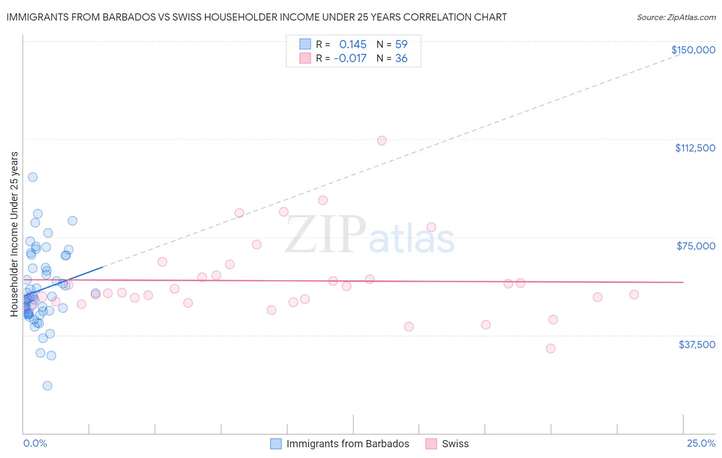 Immigrants from Barbados vs Swiss Householder Income Under 25 years