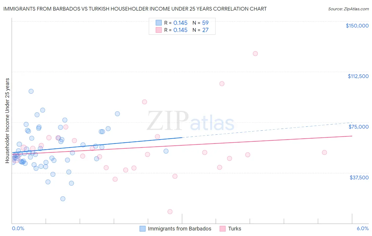 Immigrants from Barbados vs Turkish Householder Income Under 25 years