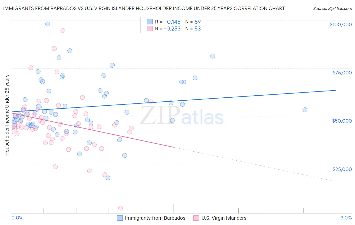 Immigrants from Barbados vs U.S. Virgin Islander Householder Income Under 25 years