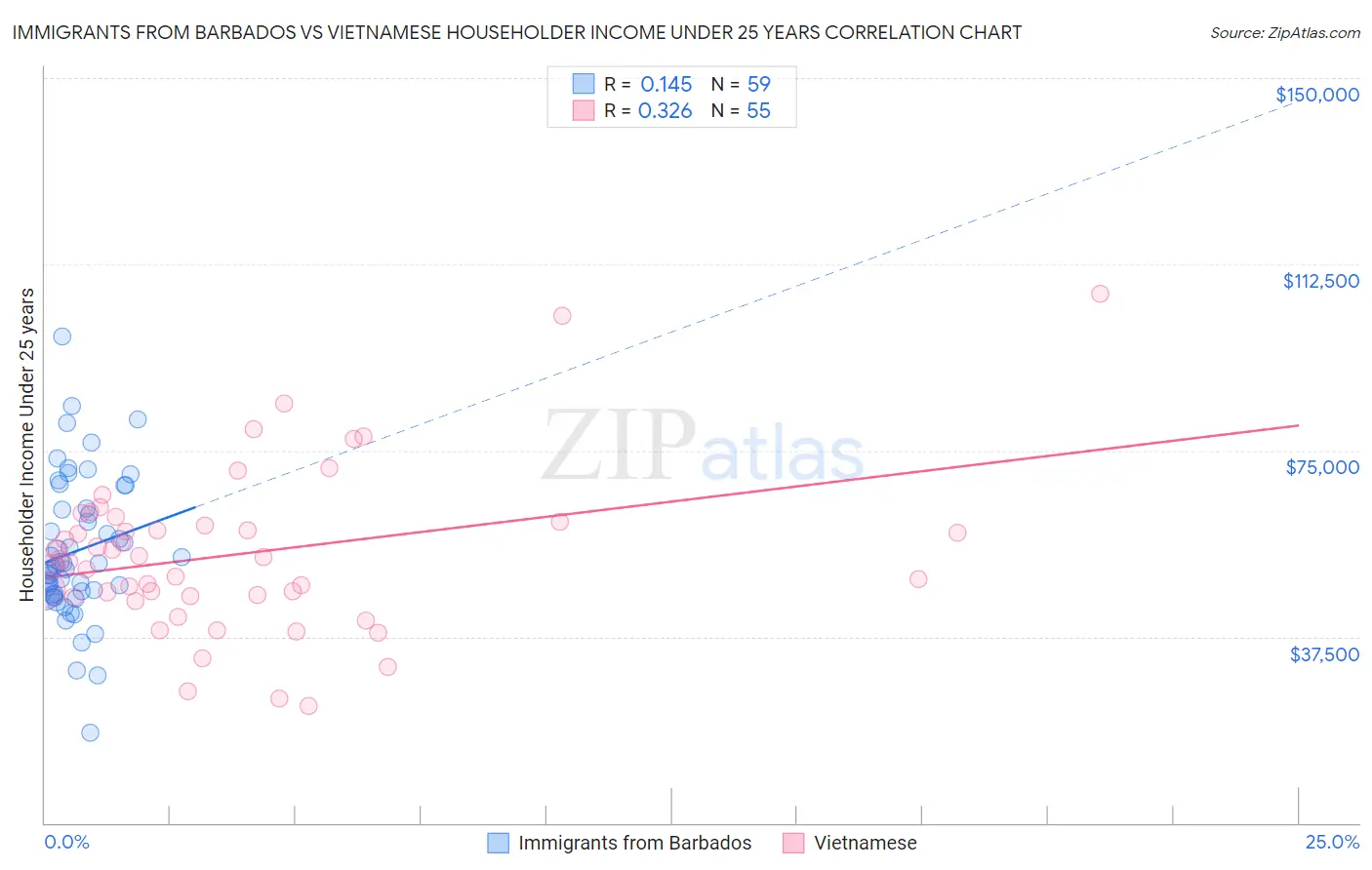 Immigrants from Barbados vs Vietnamese Householder Income Under 25 years