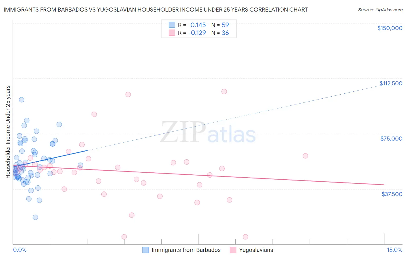 Immigrants from Barbados vs Yugoslavian Householder Income Under 25 years