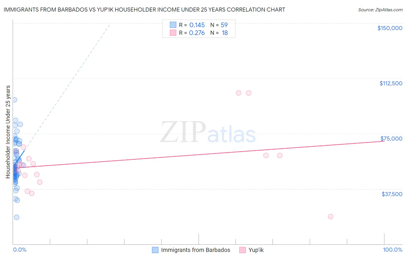 Immigrants from Barbados vs Yup'ik Householder Income Under 25 years