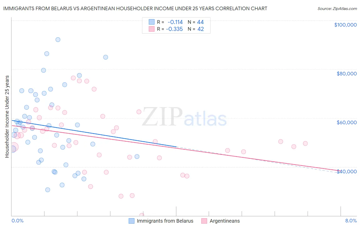 Immigrants from Belarus vs Argentinean Householder Income Under 25 years