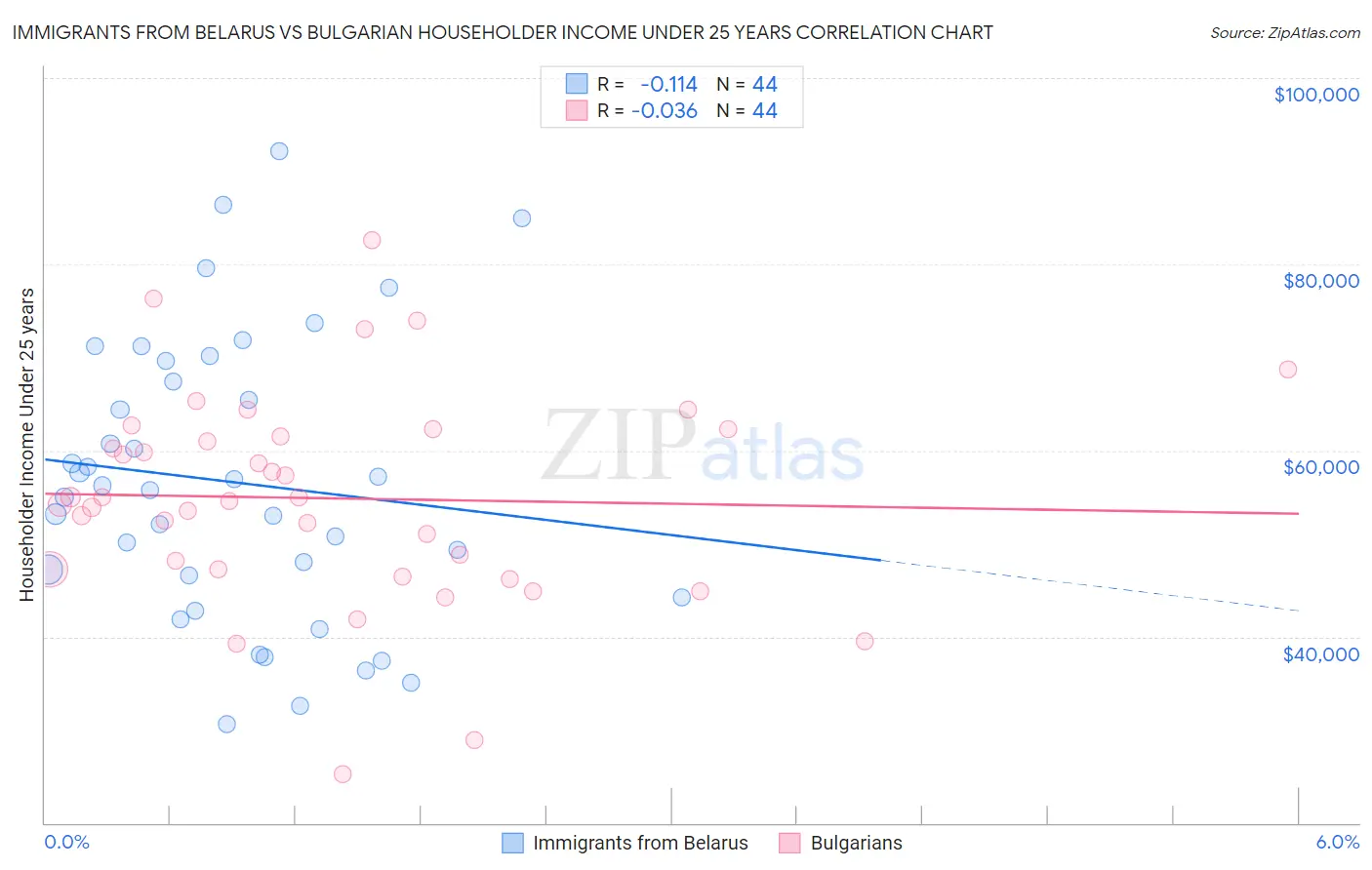 Immigrants from Belarus vs Bulgarian Householder Income Under 25 years