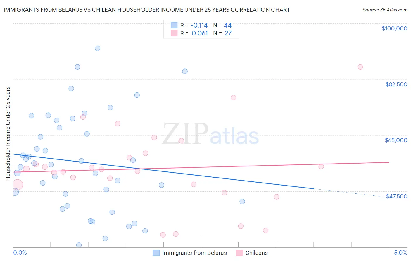 Immigrants from Belarus vs Chilean Householder Income Under 25 years