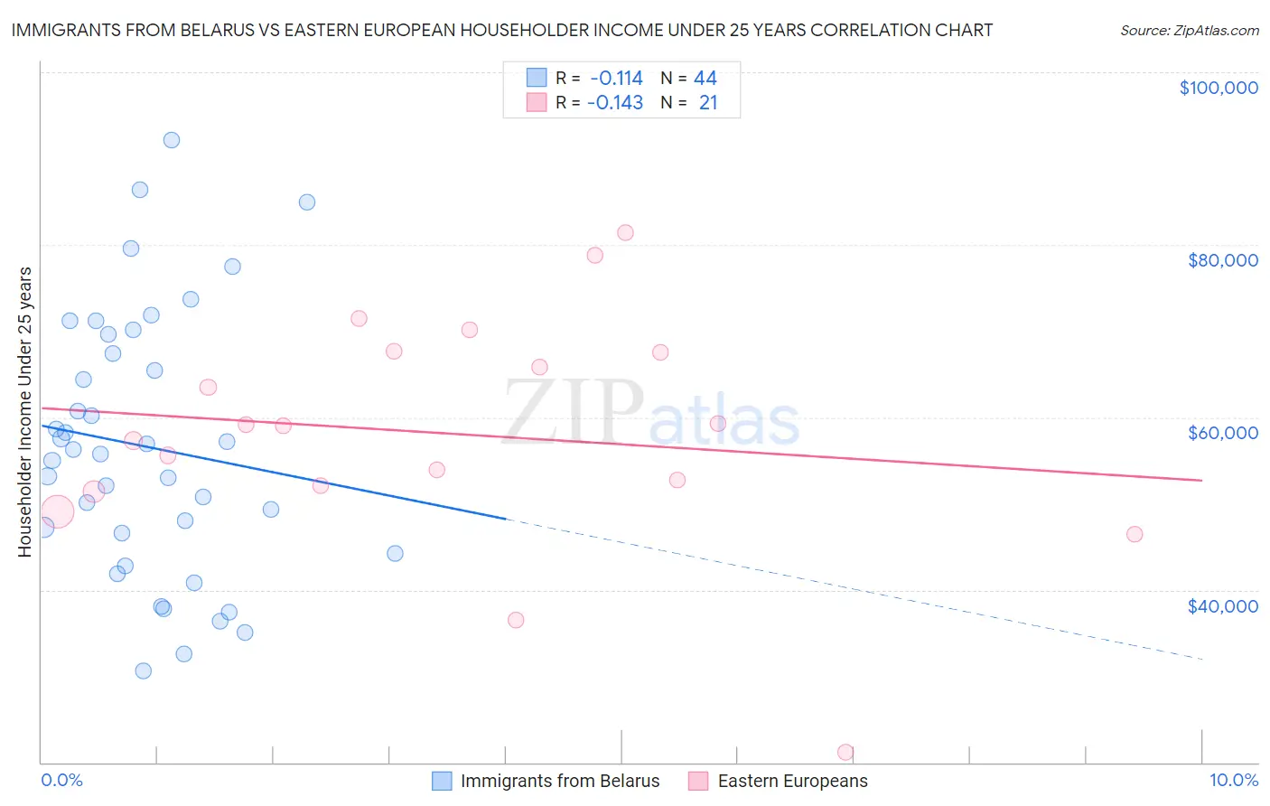 Immigrants from Belarus vs Eastern European Householder Income Under 25 years