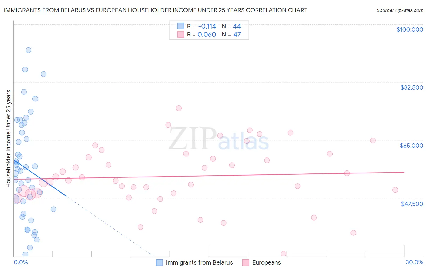 Immigrants from Belarus vs European Householder Income Under 25 years