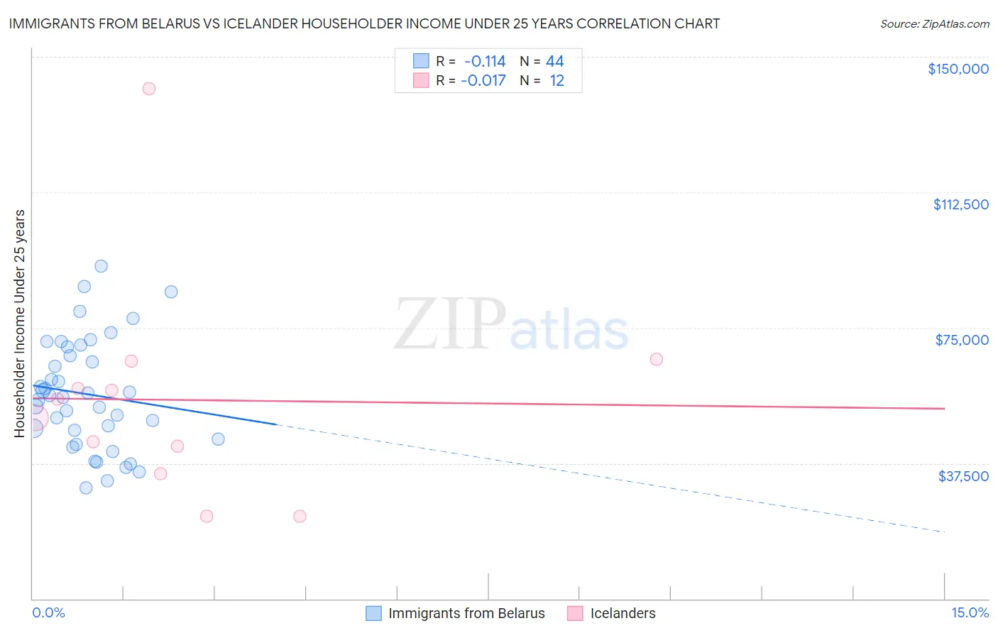 Immigrants from Belarus vs Icelander Householder Income Under 25 years