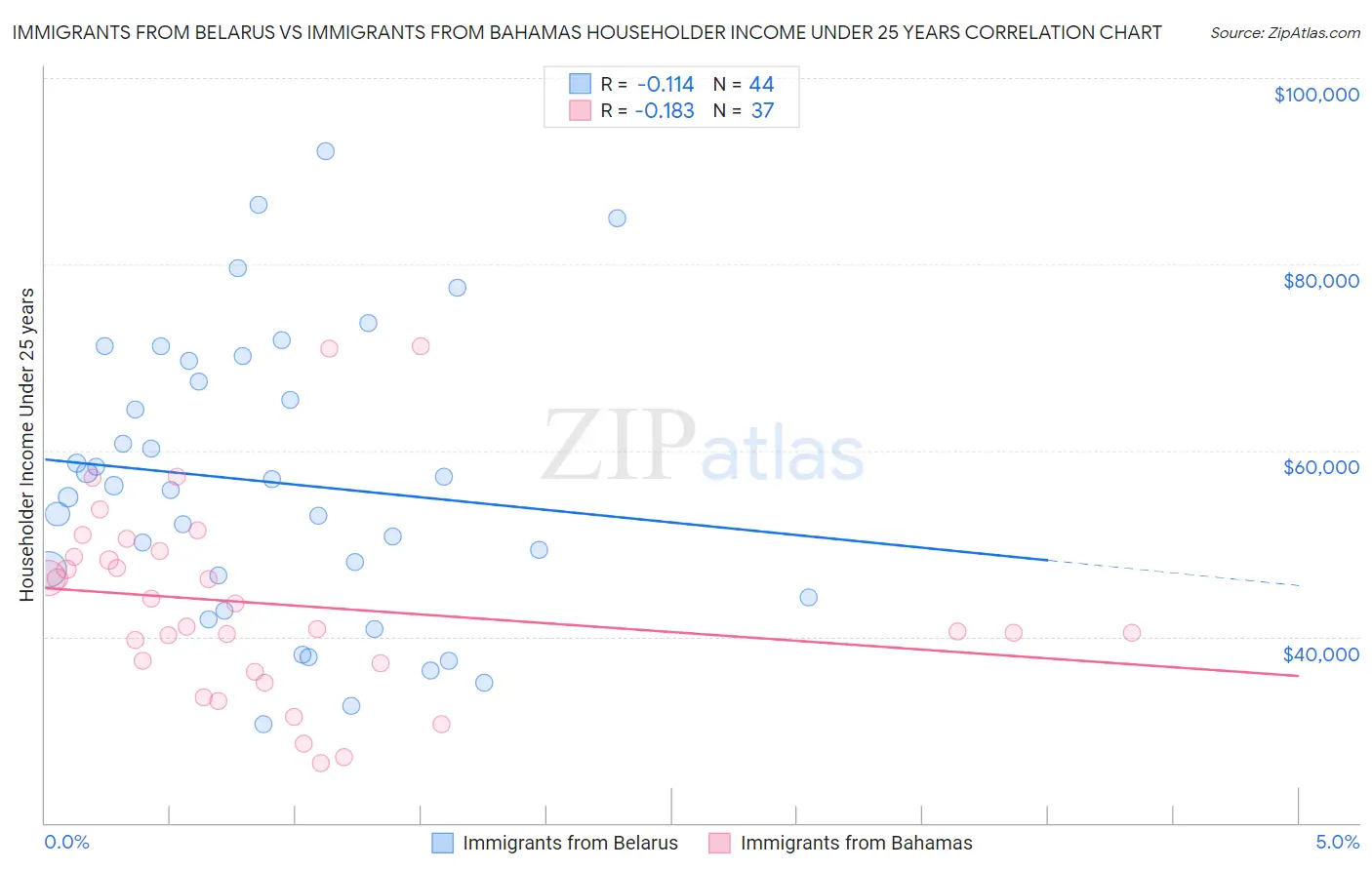 Immigrants from Belarus vs Immigrants from Bahamas Householder Income Under 25 years