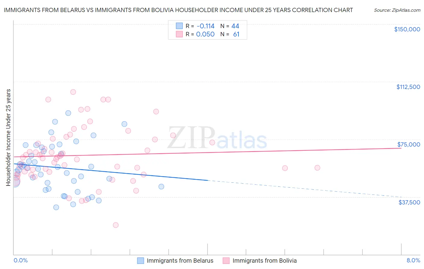 Immigrants from Belarus vs Immigrants from Bolivia Householder Income Under 25 years