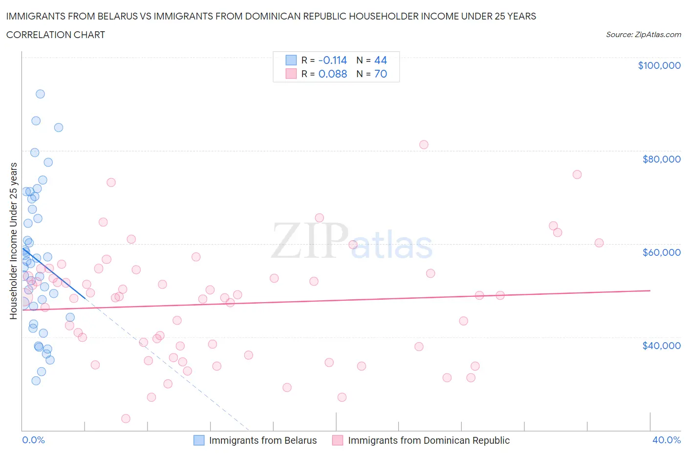 Immigrants from Belarus vs Immigrants from Dominican Republic Householder Income Under 25 years