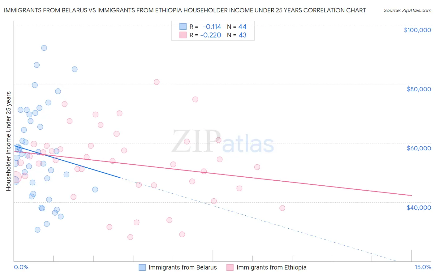 Immigrants from Belarus vs Immigrants from Ethiopia Householder Income Under 25 years