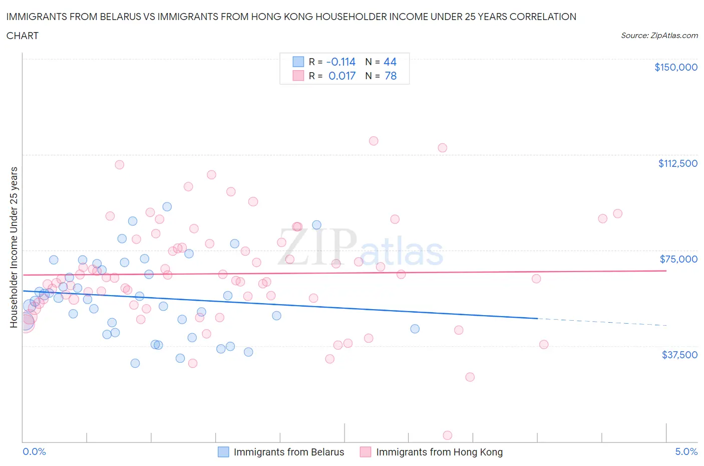 Immigrants from Belarus vs Immigrants from Hong Kong Householder Income Under 25 years