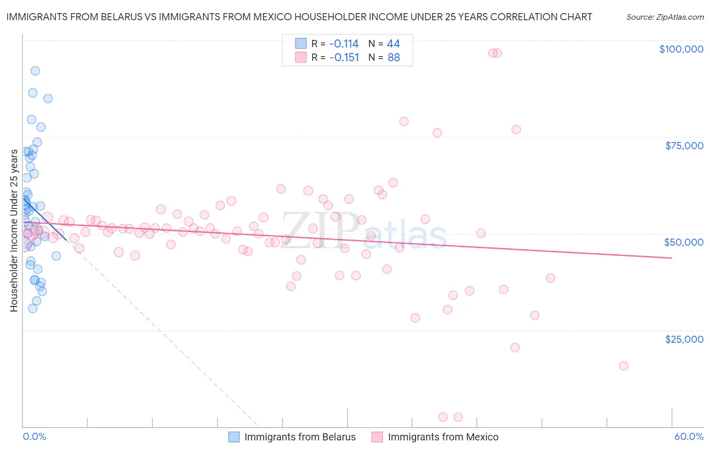 Immigrants from Belarus vs Immigrants from Mexico Householder Income Under 25 years