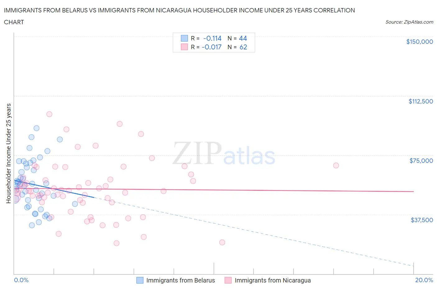 Immigrants from Belarus vs Immigrants from Nicaragua Householder Income Under 25 years
