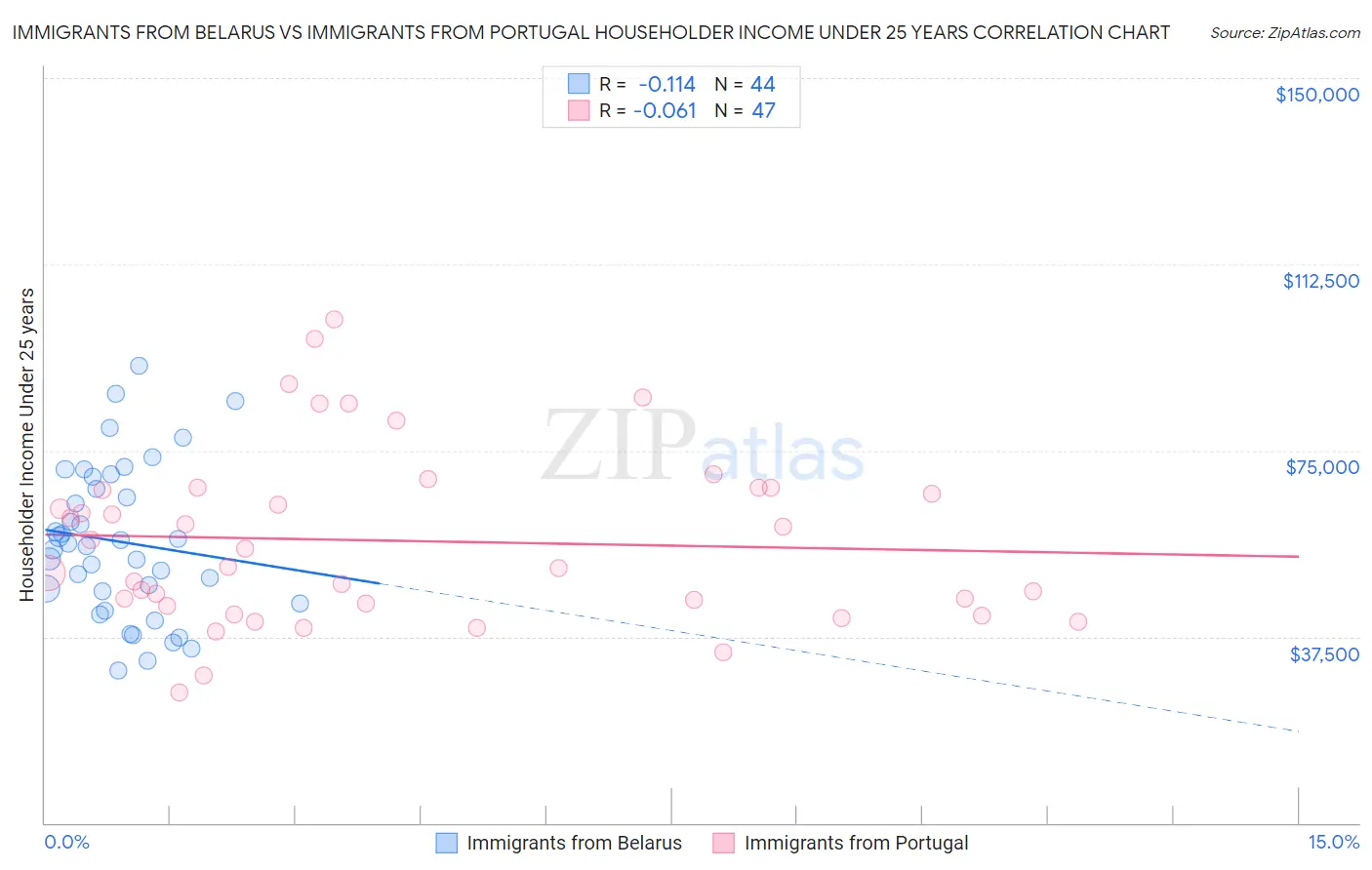 Immigrants from Belarus vs Immigrants from Portugal Householder Income Under 25 years