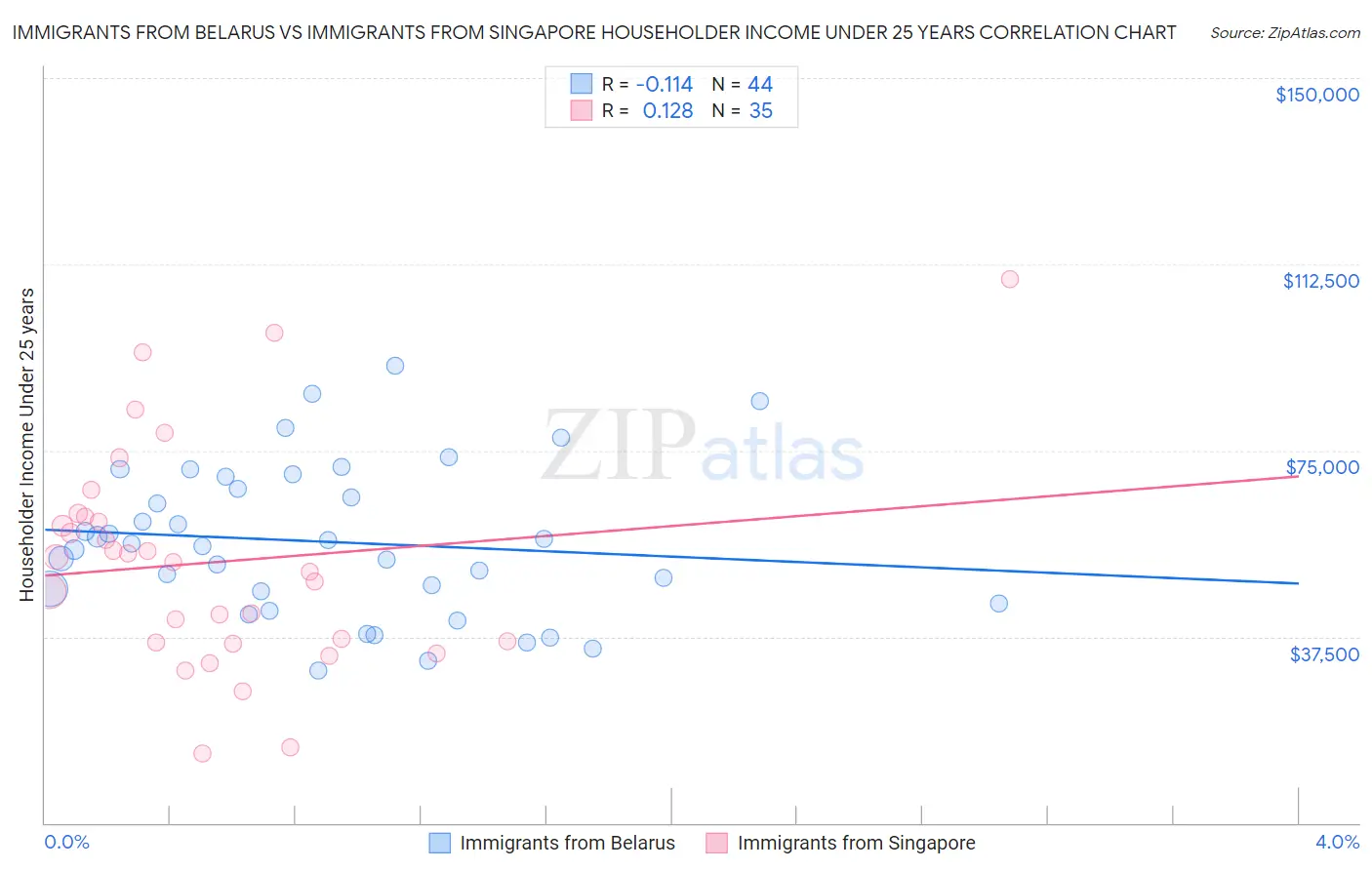 Immigrants from Belarus vs Immigrants from Singapore Householder Income Under 25 years