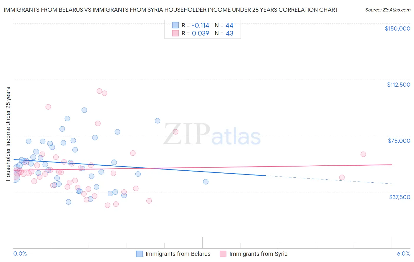 Immigrants from Belarus vs Immigrants from Syria Householder Income Under 25 years