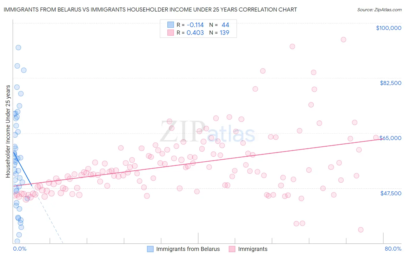 Immigrants from Belarus vs Immigrants Householder Income Under 25 years