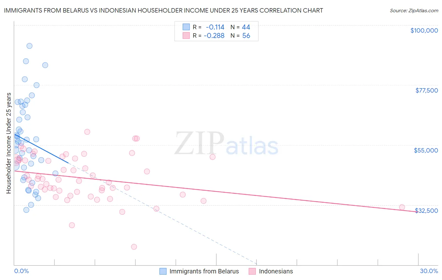 Immigrants from Belarus vs Indonesian Householder Income Under 25 years