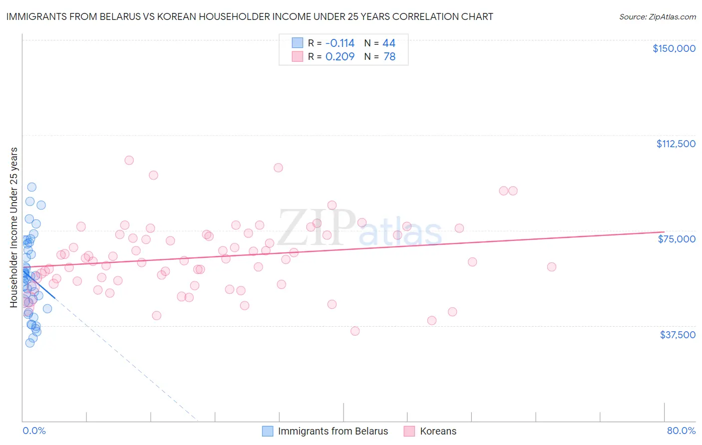 Immigrants from Belarus vs Korean Householder Income Under 25 years