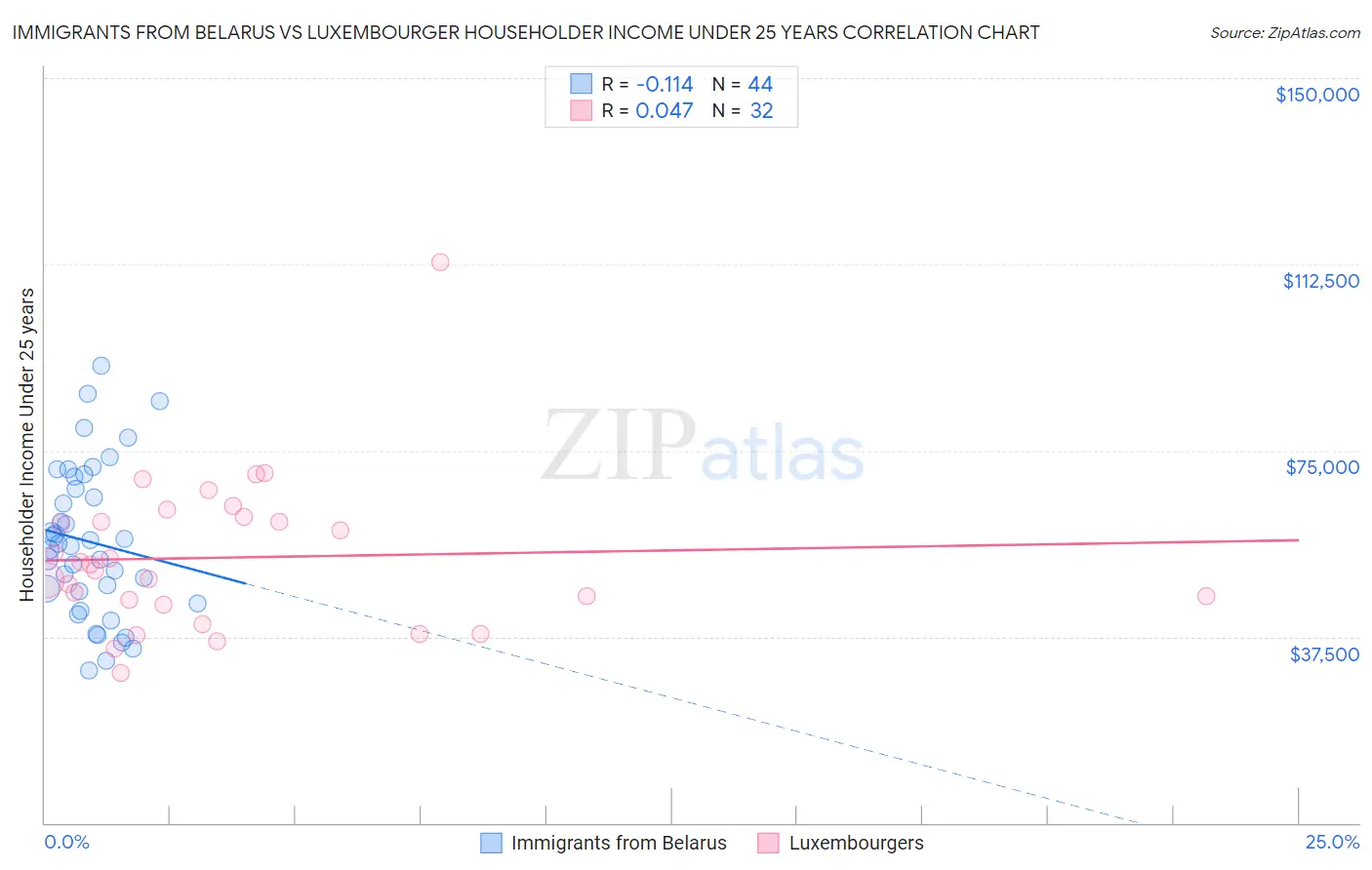 Immigrants from Belarus vs Luxembourger Householder Income Under 25 years