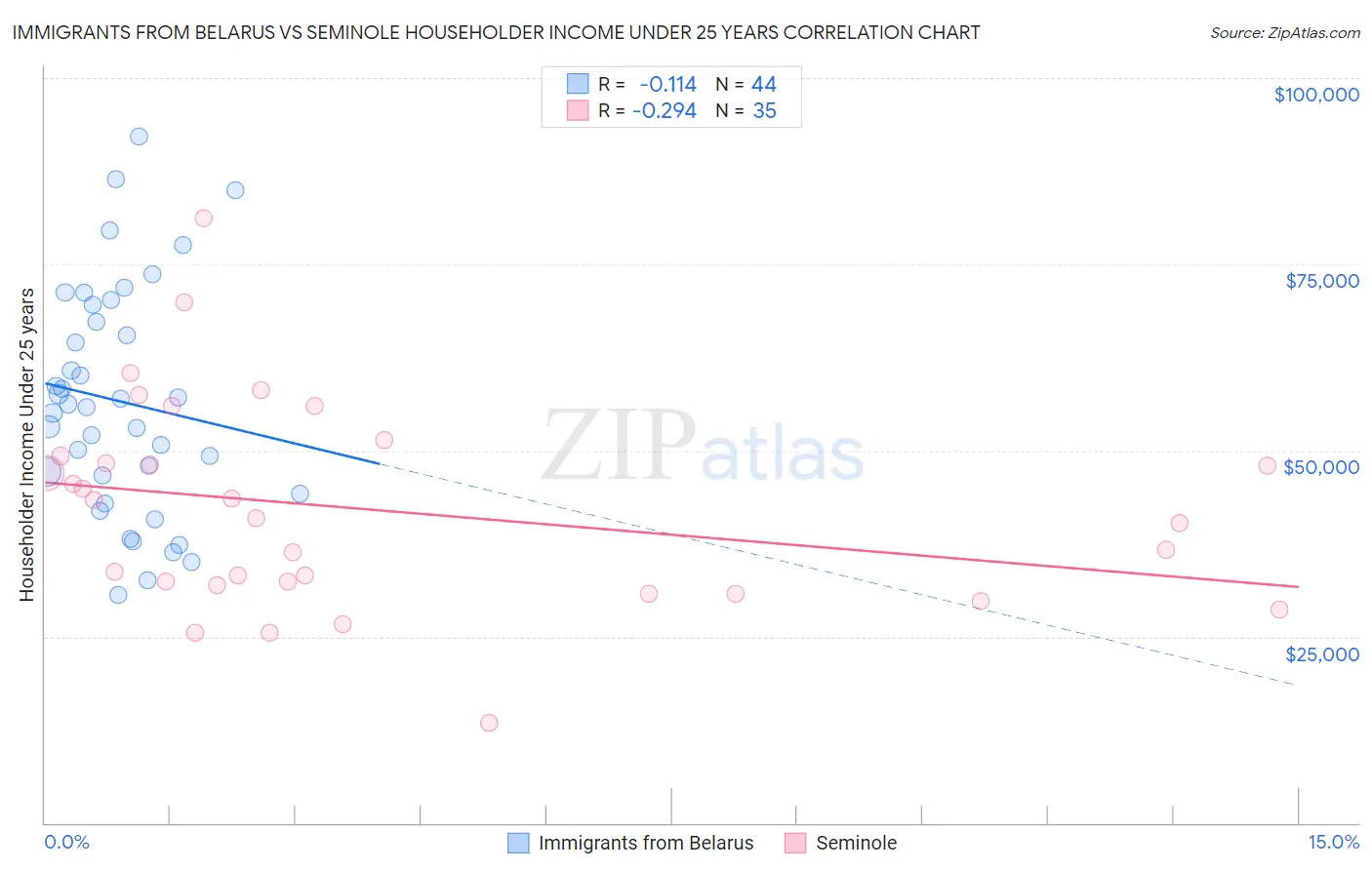 Immigrants from Belarus vs Seminole Householder Income Under 25 years