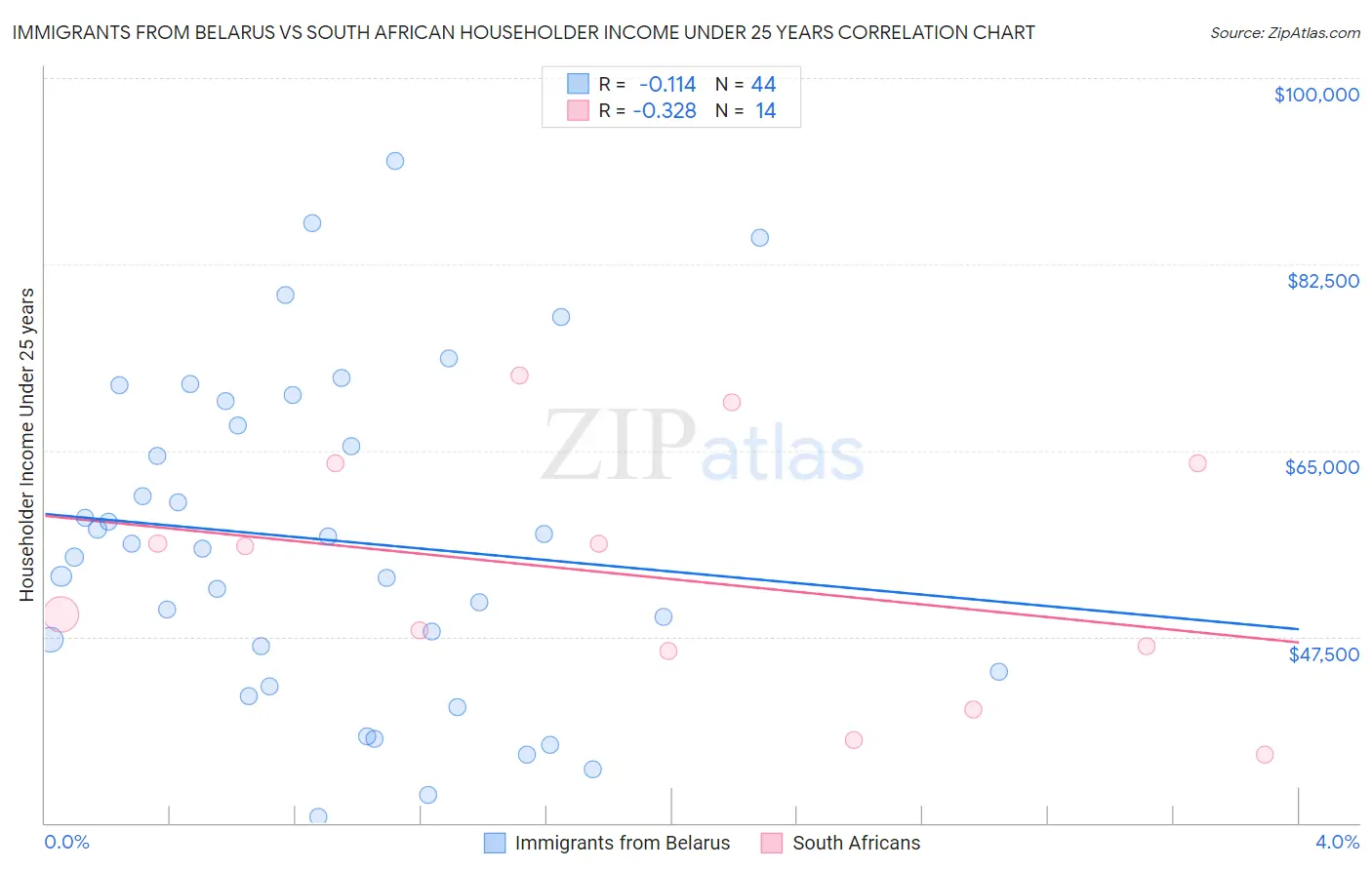 Immigrants from Belarus vs South African Householder Income Under 25 years