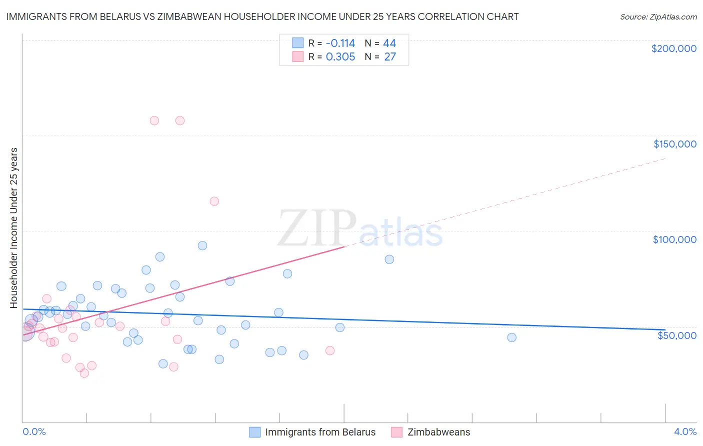 Immigrants from Belarus vs Zimbabwean Householder Income Under 25 years